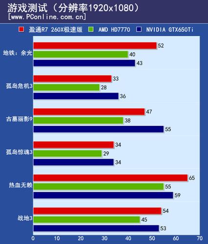 R7 260X与GTX 650Ti性能大比拼，谁更胜一筹？  第3张