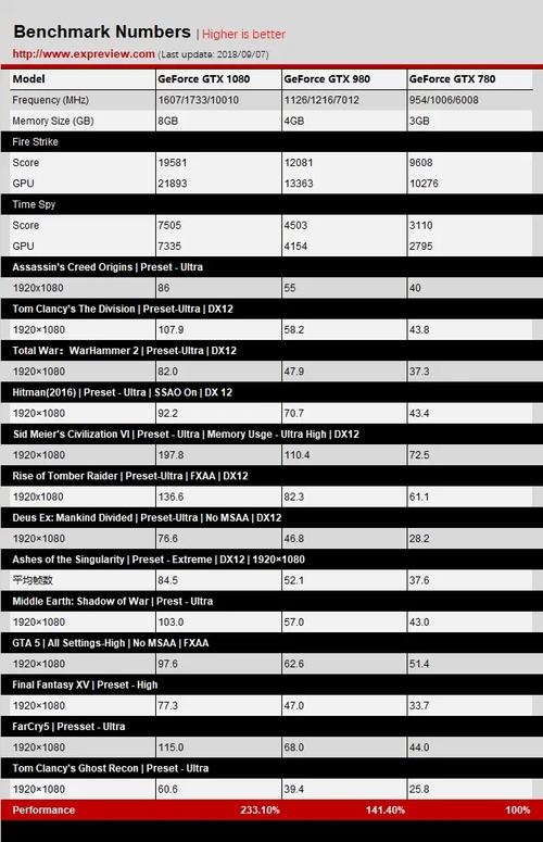 GTX980与GTX780性能大比拼！多方面深入对比分析  第5张