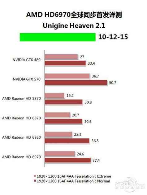GTX570与HD6970大比拼：全方位参数规格对比解析