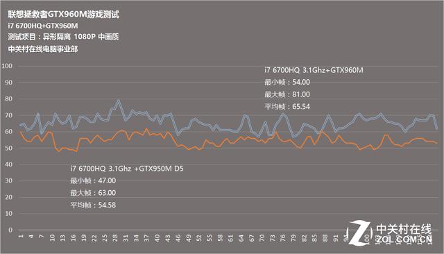 GTX950和GTX960性能差异大？多方面对比分析告诉你  第7张
