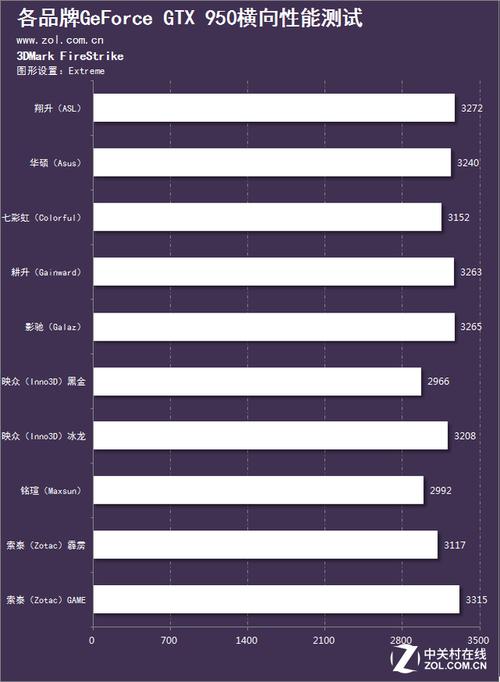 GTX950与GTX960对比：架构参数、性能差异全解析  第3张