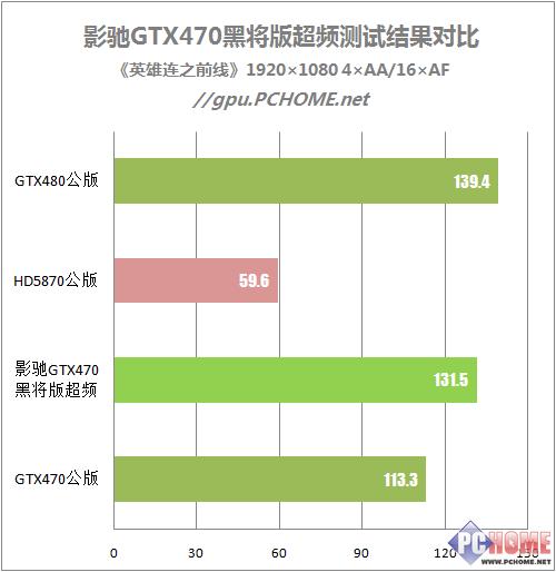 gtx470超频 GTX470超频可提性能但有风险，这些知识点要知道