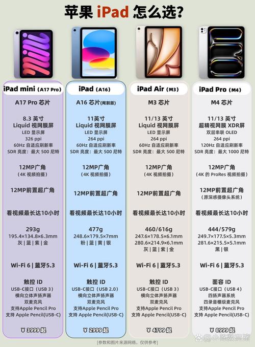 使用iPad时必看！硬盘容量选择及存储空间相关问题解析  第2张