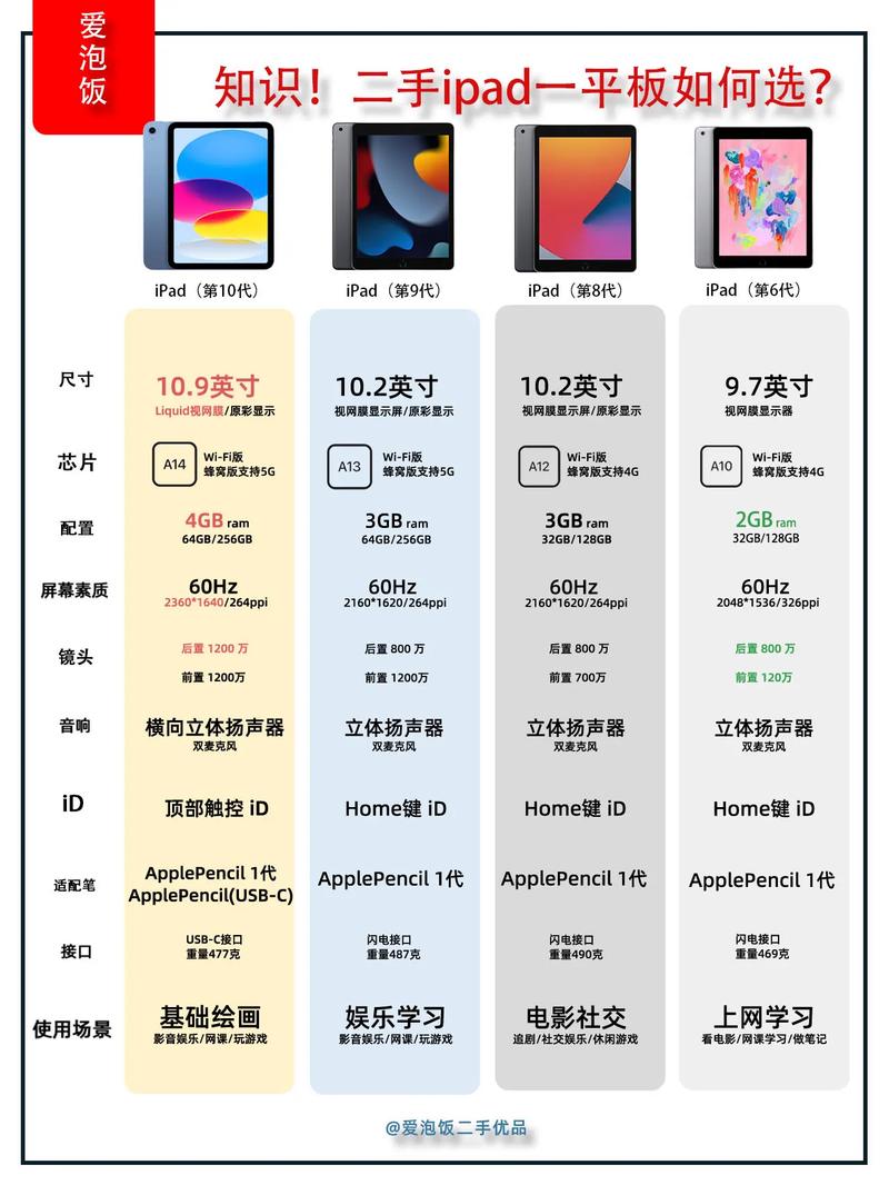 使用iPad时必看！硬盘容量选择及存储空间相关问题解析  第8张