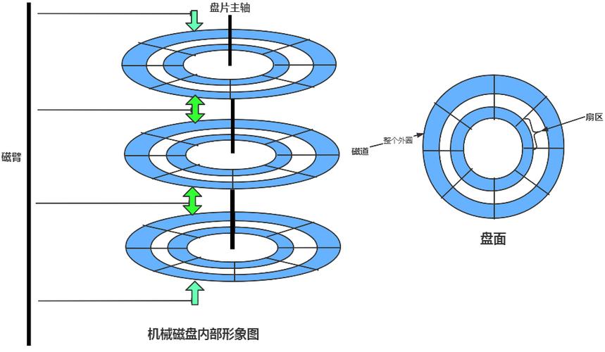多盘片硬盘：存储容量大的关键要素及结构特点介绍