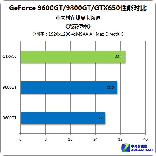 NVIDIA GTX650与9600GT显卡对比：发布时间及性能特色详解？  第10张