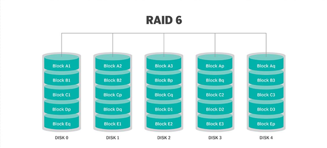 6硬盘 raid0 RAID0配置在磁盘阵列中广泛应用，显著提升读写效率