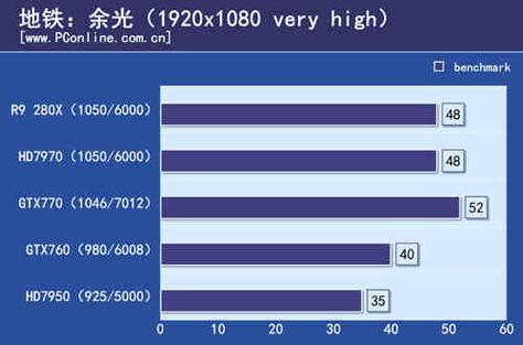 R9 280X与GTX 760谁更胜一筹？深入剖析显卡性能差异  第2张