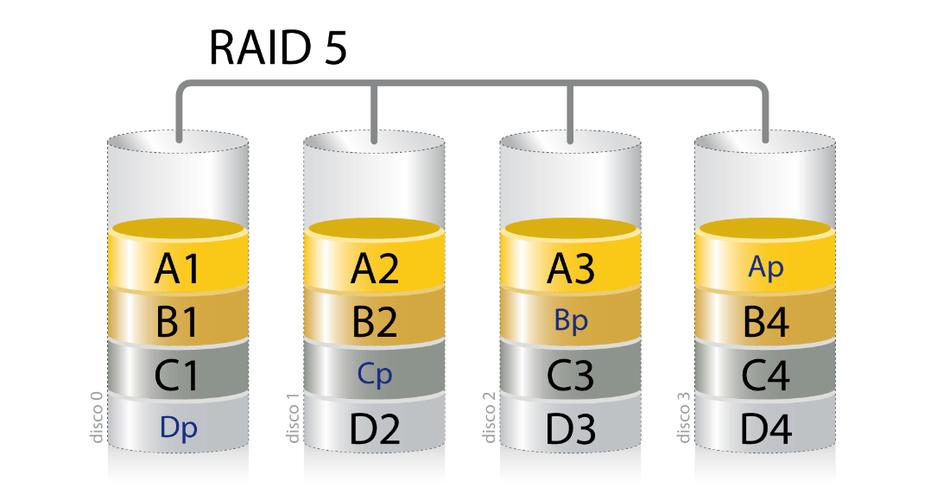 RAID 5存储解决方案：6块硬盘组合的原理及影响解析  第10张