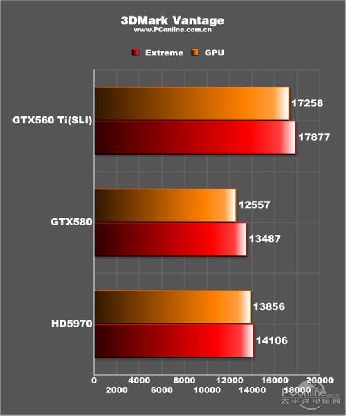 深入分析！3DMark 11 与 GTX 560 Ti 显卡性能测试情况  第5张