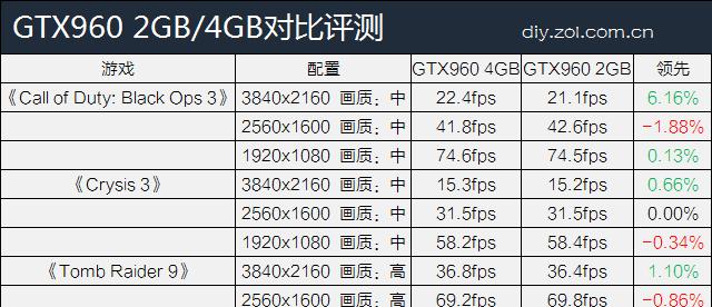 GT960显卡2G与4G显存版本差异大，多维度详细分析