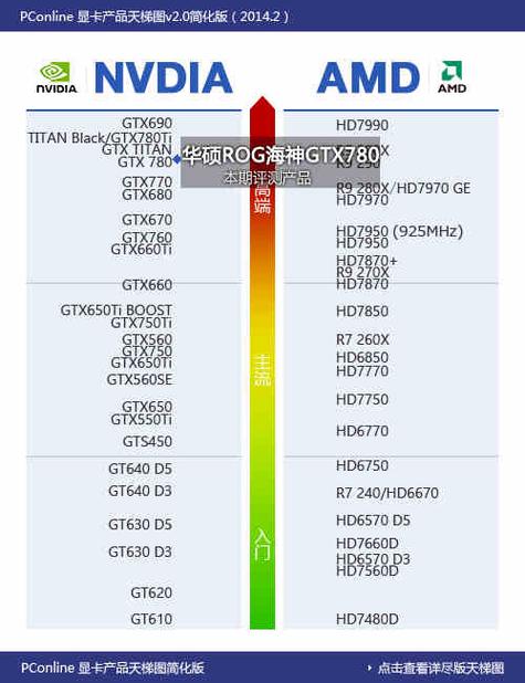 GTX780与GTX770性能大比拼，二手显卡选购指南来啦