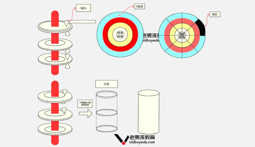 深入了解硬盘扇区：数据存储最小单位及结构标识解析  第6张