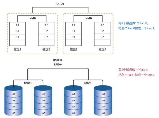 6块硬盘raid0 六块硬盘构建RAID 0模式的工作原理及读写速度详解？