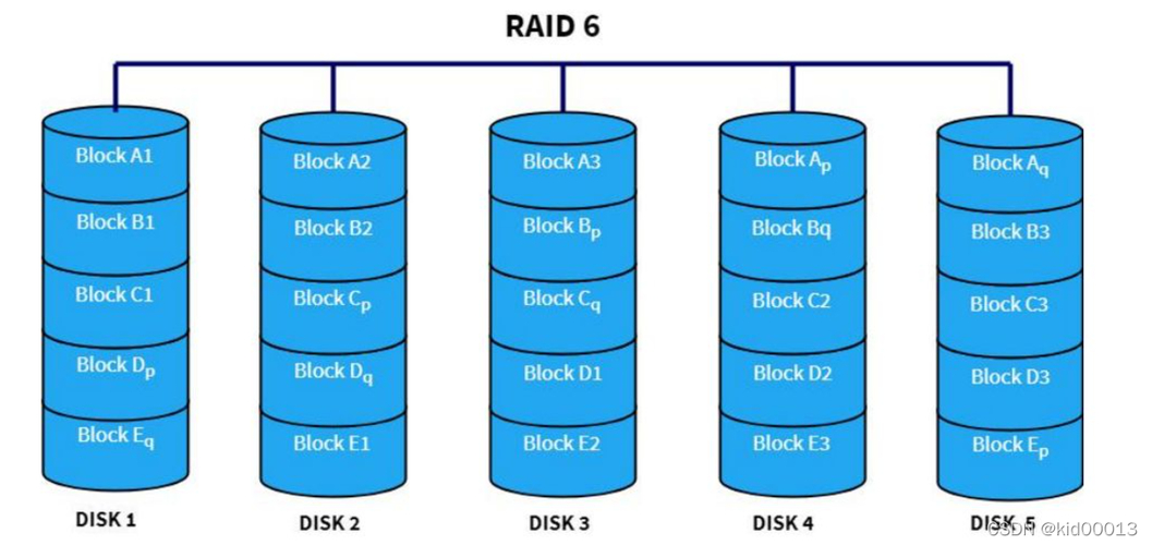 6块硬盘raid0 六块硬盘构建RAID 0模式的工作原理及读写速度详解？  第5张