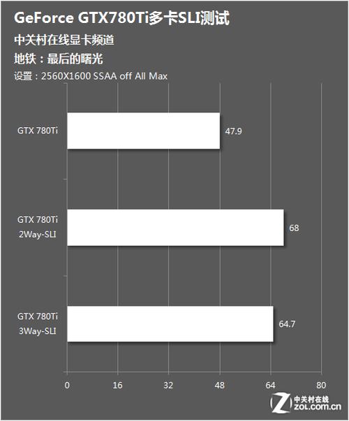 GTX 780 Ti SLI技术：提升游戏性能，却也有这些不足？