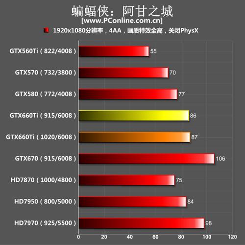 英伟达GTX660Ti显卡图形性能测试，多游戏帧率表现如何？  第2张