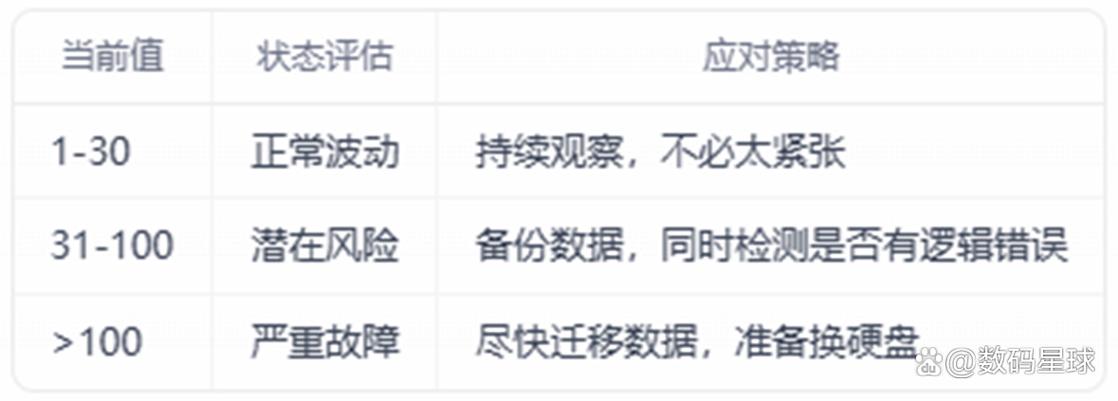 硬盘05数据揭秘：关键指标反映扇区健康状况及潜在问题？  第2张