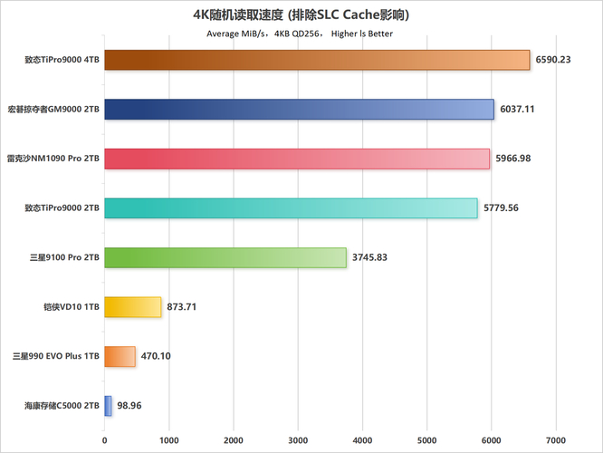 2015年硬盘性能排行榜图表，助消费者选购硬盘简化选择过程