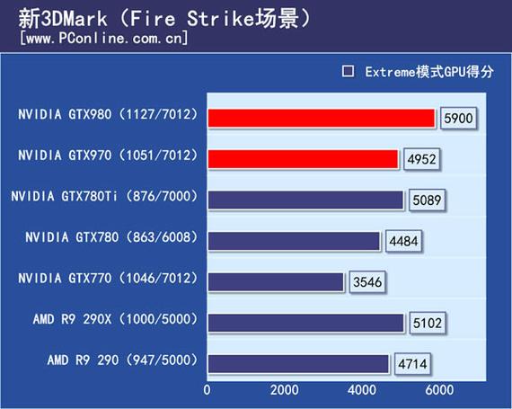 2014年英伟达GTX 970显卡发布，显存频率影响性能几何？  第5张