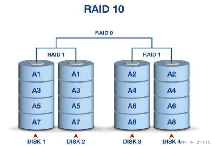 Raid硬盘测试要点：执行前如何确认基本信息及明确阵列级别？
