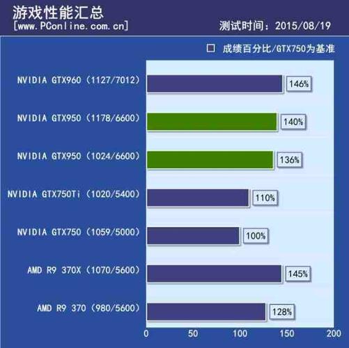英伟达GTX950显卡游戏表现分析，参数与单机游戏实测  第7张
