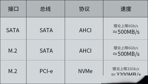 SATA硬盘读取速度受多种因素制约，各版本接口影响几何？  第2张