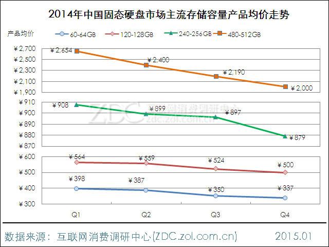 2015年固态硬盘市场多元增长，读写速度显著提升  第5张