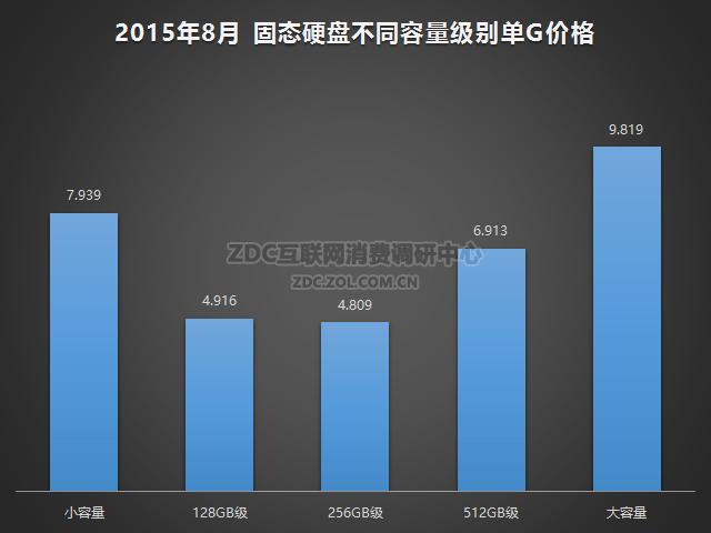 2015年固态硬盘市场多元增长，读写速度显著提升  第7张