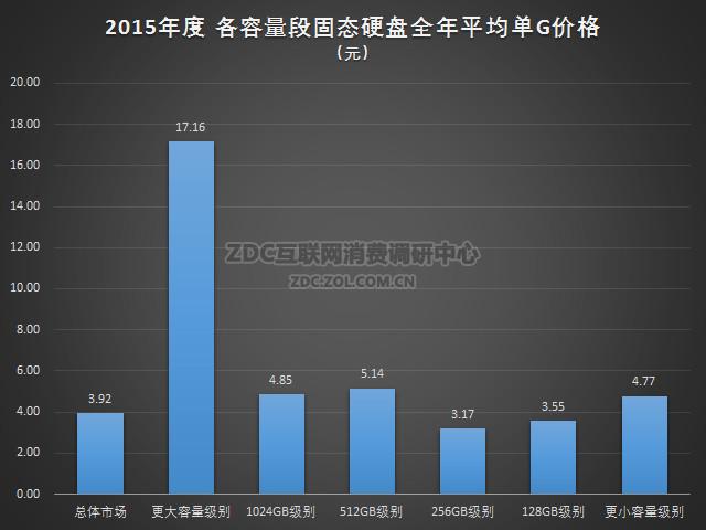 2015年固态硬盘市场多元增长，读写速度显著提升  第10张