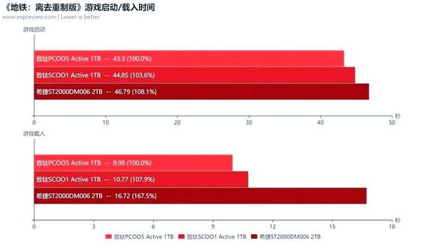 固态硬盘对游戏体验有多重要？游戏安装速度对比告诉你  第7张