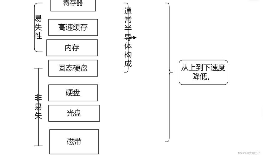 计算机存储体系中，内存与硬盘的功能特性及工作原理对比？  第4张