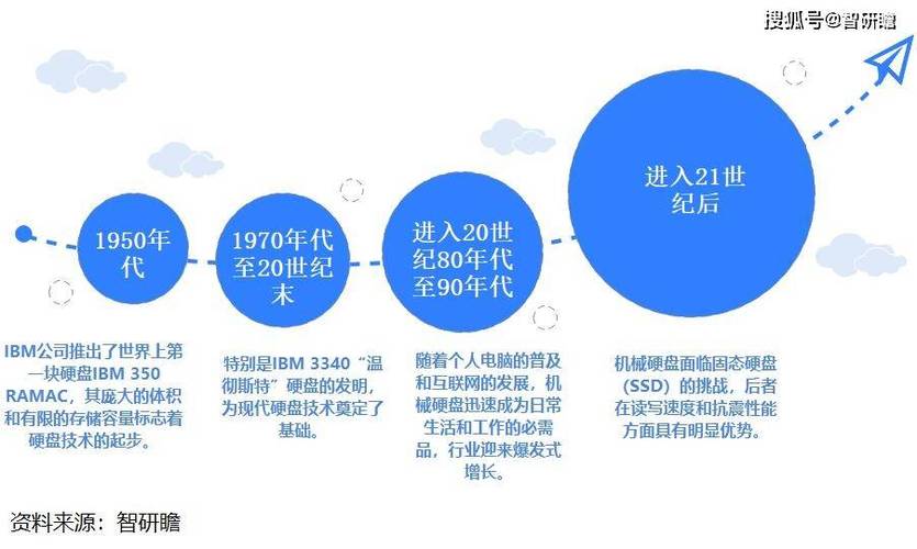 硬盘：从体积庞大到小巧快速，细数其发展演变历程