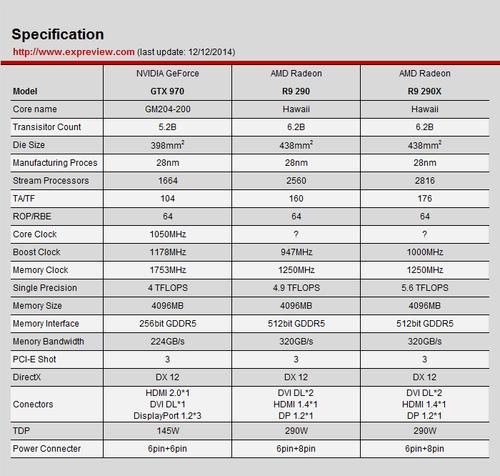 R9 290与GTX 970谁更胜一筹？深度对比性能参数  第6张