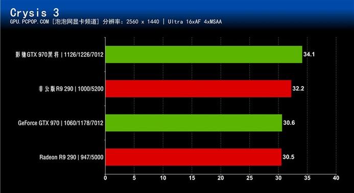 R9 290与GTX 970谁更胜一筹？深度对比性能参数  第9张