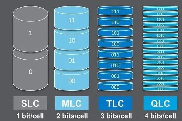 MLC和TLC存储芯片大揭秘！性能、寿命及价格差别在哪？  第6张