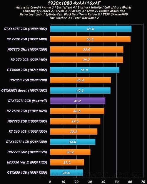 GTX 750与R9 270显卡对比，谁能在游戏中更胜一筹？  第4张