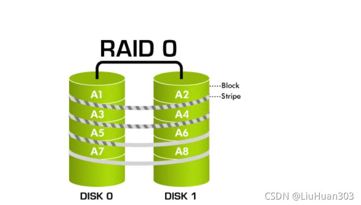 3个硬盘raid0 使用三个硬盘构建RAID 0，提升读写速度但数据安全存隐患？