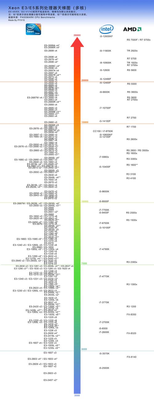 深入探讨电脑中的E3、I5处理器及GTX970显卡的性能表现？  第3张