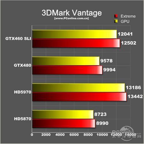 GTX460双卡SLI系统：曾引关注，性能有优有劣  第5张
