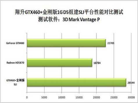 GTX460双卡SLI系统：曾引关注，性能有优有劣  第8张