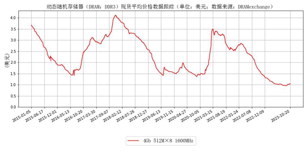 计算机核心存储部件价格变动受关注，内存硬盘市场现状如何？  第5张
