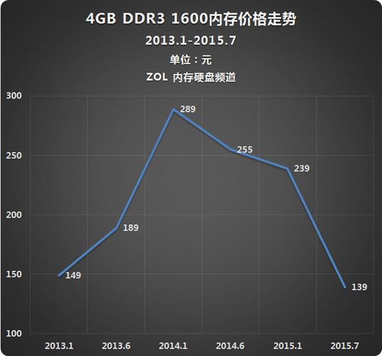 计算机核心存储部件价格变动受关注，内存硬盘市场现状如何？  第9张