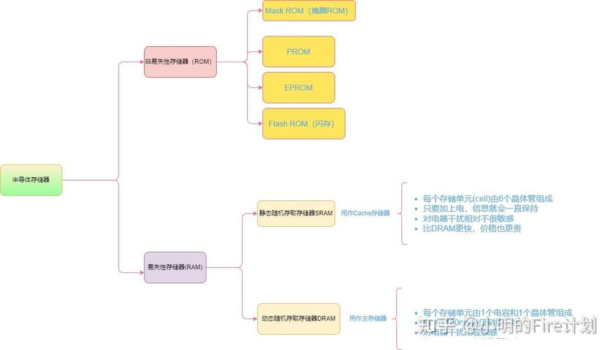 深入探讨只读存储器ROM：数据稳定及在电子设备中的重要职责？  第2张