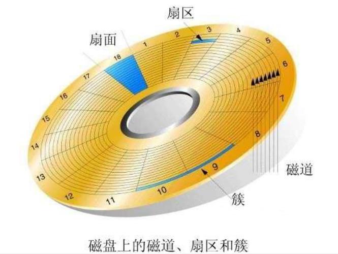 硬盘存储知识全解析：磁道、扇区及文件系统的奥秘？  第2张