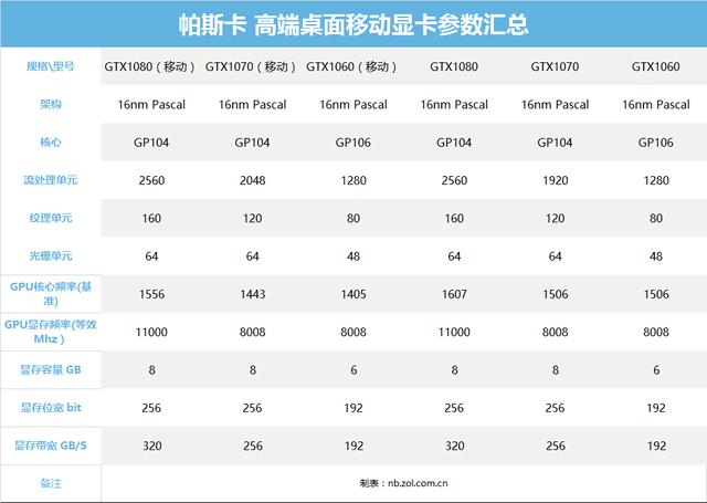GTX 1080 FSE性能出色，帕斯卡设计先进，你了解多少？  第7张