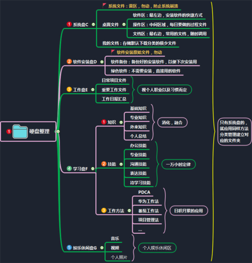 硬盘文件分类管理很重要！六个角度阐述具体方法及规划要点  第7张