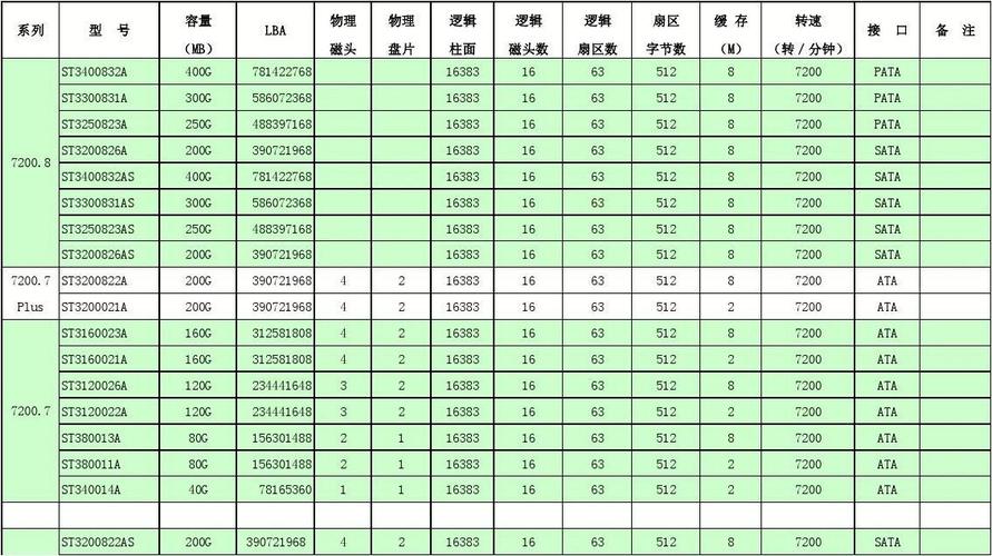 希捷3T硬盘受欢迎，技术参数关键，容量速度等指标详解  第3张
