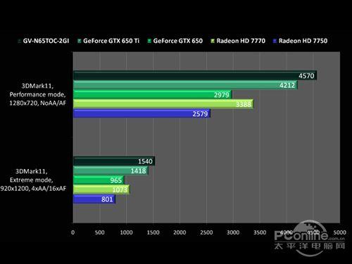 技嘉GTX650TI显卡性能如何？满足游戏需求但有局限  第3张