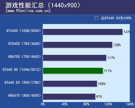 深入剖析GT640与GTX640：参数差异及特色对比？  第5张